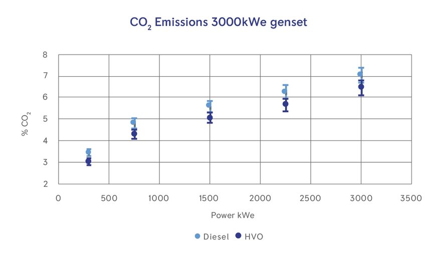 HVO-KRAFTSTOFF ERFOLGREICH FÜR DIESEL-AGGREGATE GETESTET